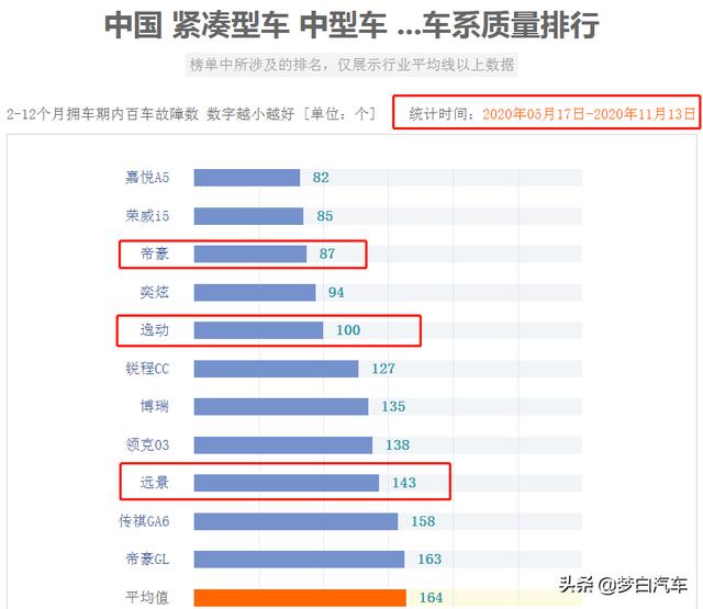 官宣！国产轿车质量最新排名：11款车型合格，帝豪、逸动前五