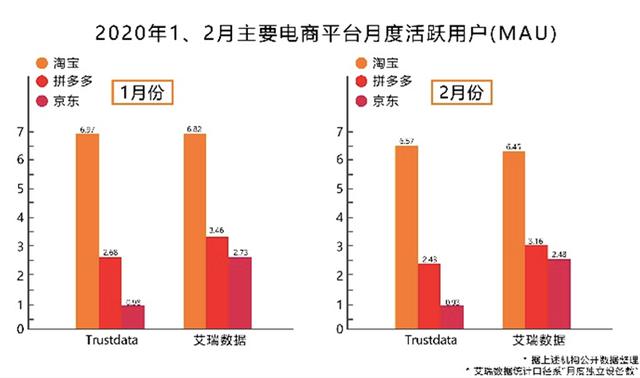 中国青年网▲多机构数据称淘宝疫情期间表现抢眼：月度活跃用户稳居行业榜首