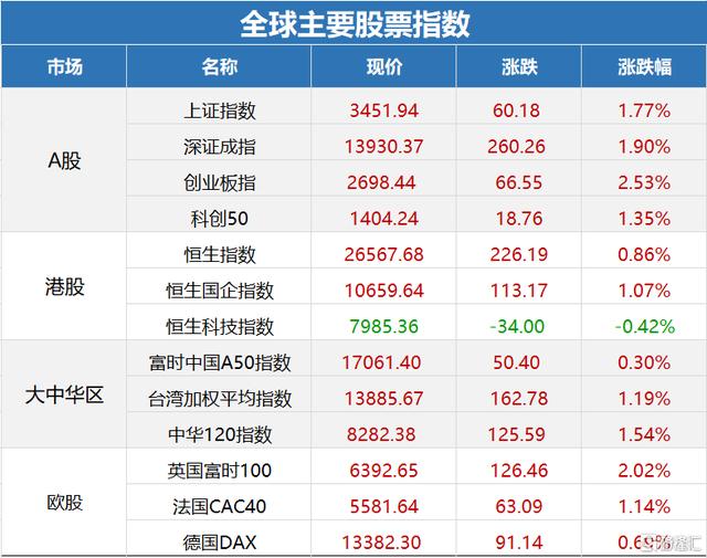 早报 | 美股12月开门红！纳指、标普刷新收盘历史新高；小米11全球首发高通骁龙888处理器；京东健康IPO定价为70.58港元