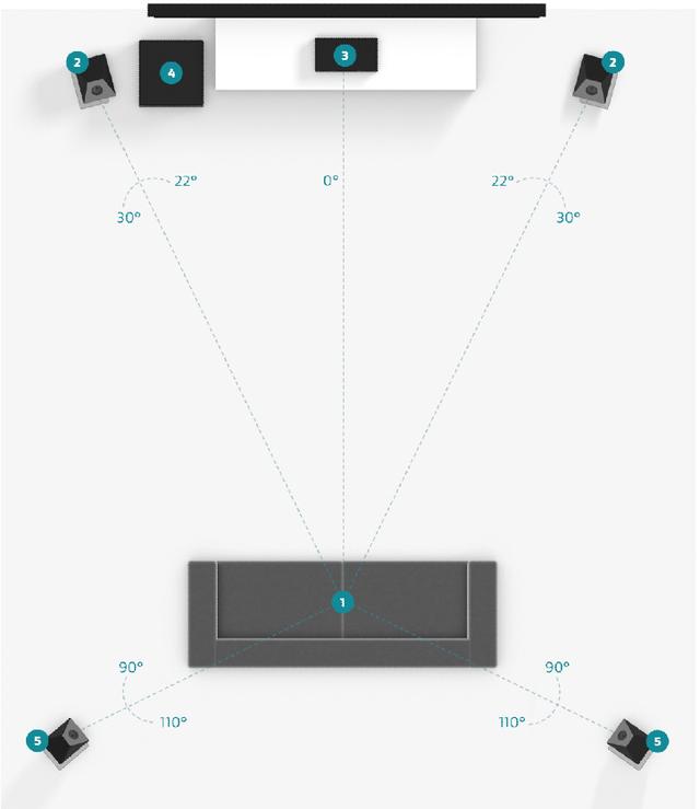 一篇文章看懂！家庭影院侧环绕到底该放座位两侧还是后面？