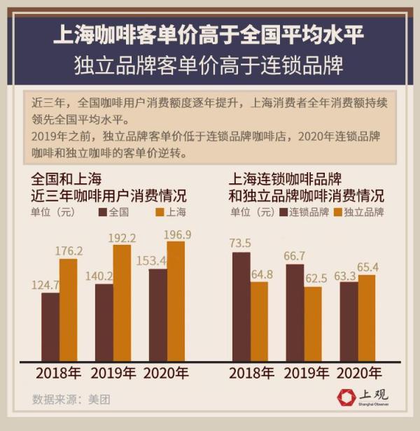 咖啡|为什么说上海是最懂咖啡的城市？绝不仅仅因为咖啡店最多