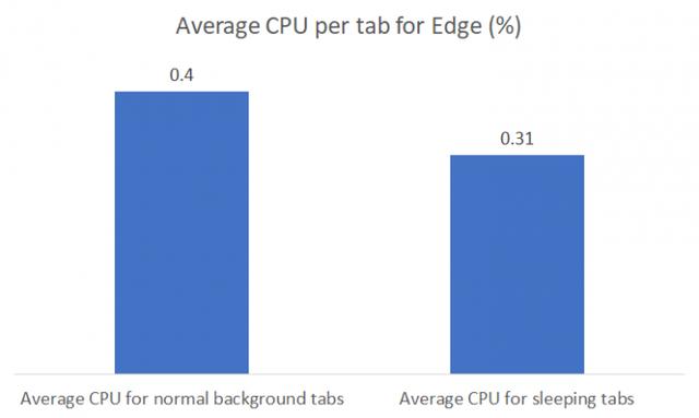 Edge 88 Beta发布：休眠标签页、PDF注释、全新历史菜单等