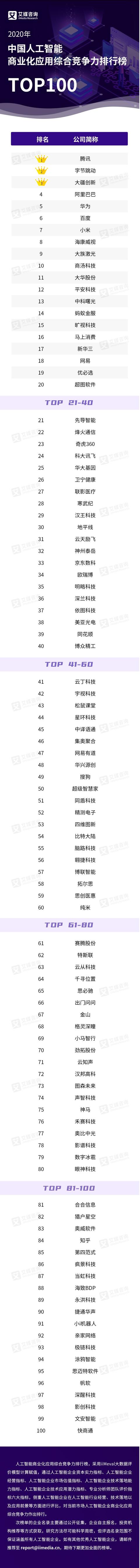 2020中国人工智能商业化应用综合竞争力排行榜