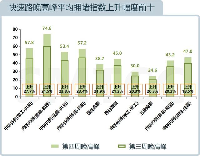 流量|本市快速路拥堵时间减少啦！来看最新月报