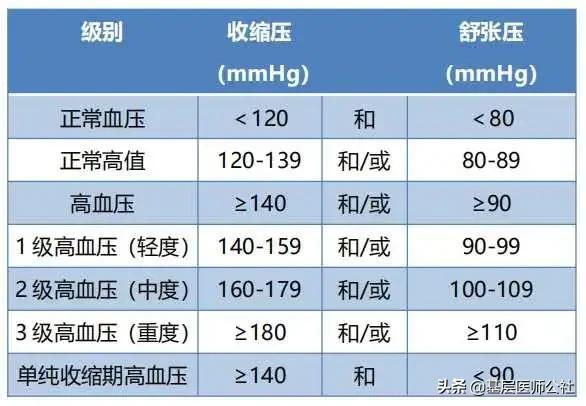 高血压宣传周 | 基层医疗机构任务来了