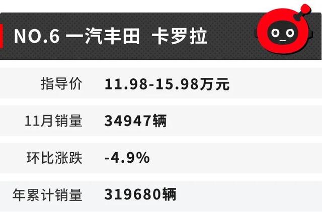 疯了！五菱神车差点超越吉利！第一名卖了6.5万台