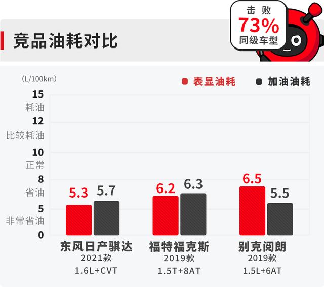 不想买轩逸？日产骐达不撞脸，油耗超低优惠大