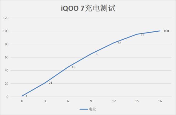 “横屏旗舰”iQOO 7评测：在极致体验的赛道上一路狂奔