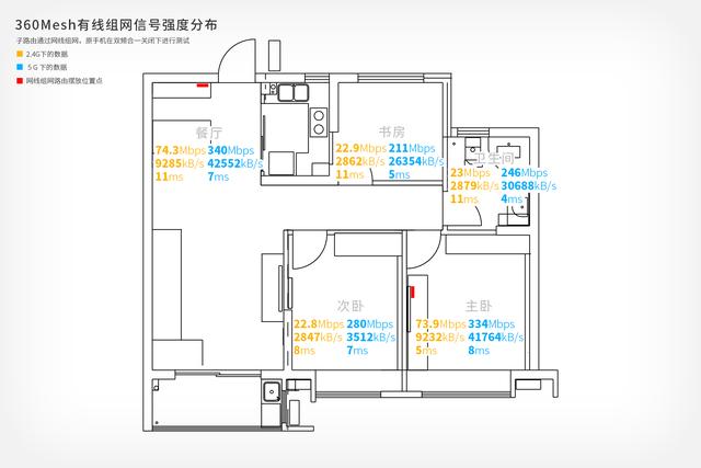 组网路由新选择｜360全屋路由M5开箱体验