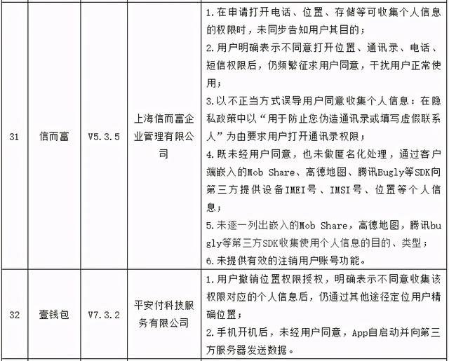 35款APP存个人信息收集问题：你我贷、信而富、壹钱包等在列