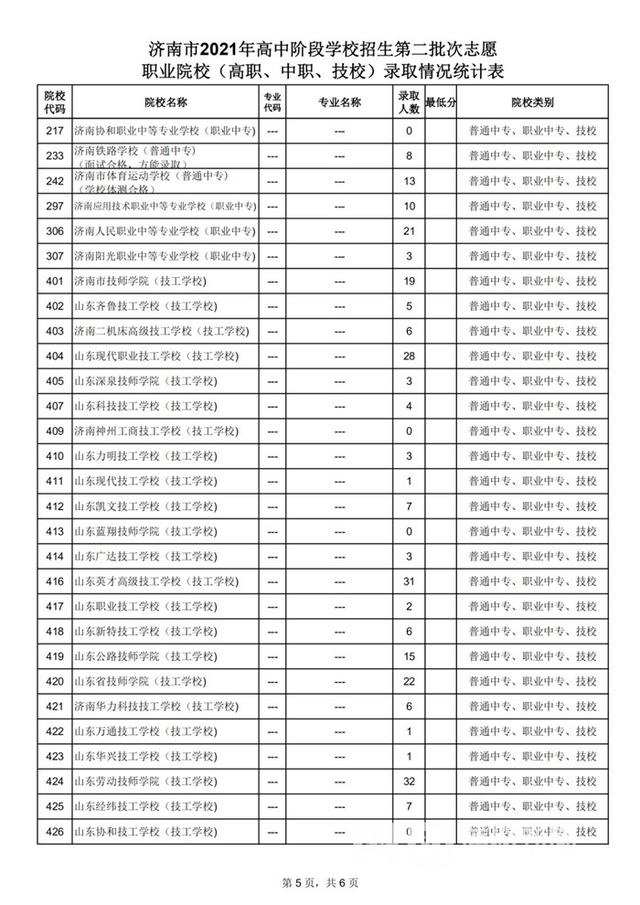 学校|2021济南中考｜高中阶段招录第二批次志愿填报录取情况放榜 部分高职等仍有计划余额