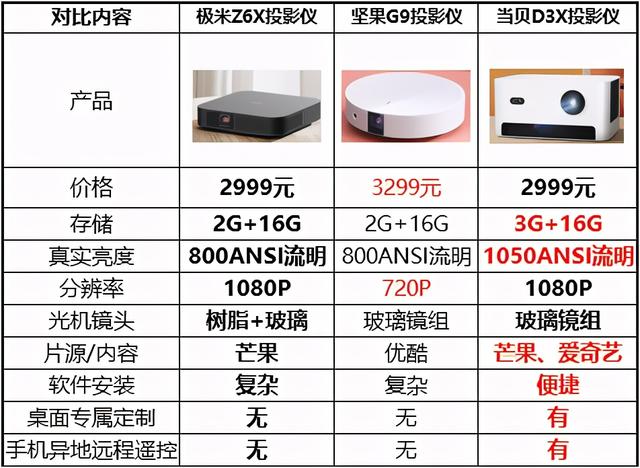 极米Z6X、坚果G9又打起来了？网友想看当贝D3X投影仪了