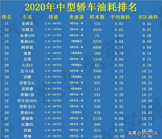 最新中型轿车“油耗”榜单更新：冠军仅7个油，帕萨特、雅阁前十