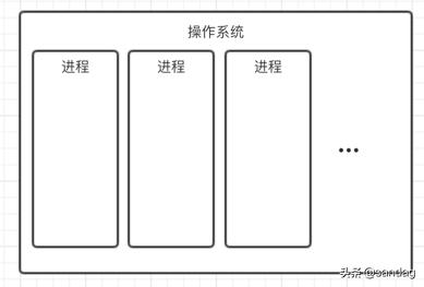 Python - 进程、线程与协程