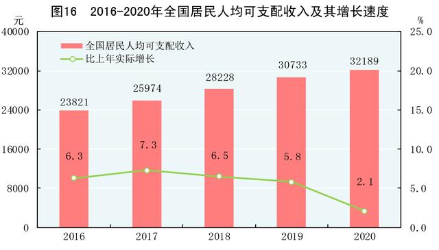 人均|［2020年统计公报］图16：2016-2020年全国居民人均可支配收入及其增长速度