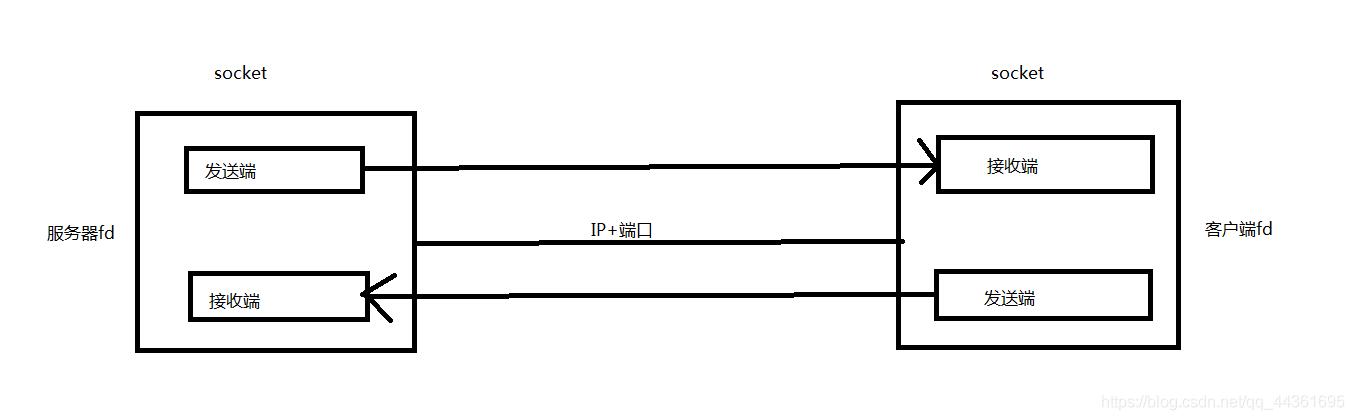 Linux网络编程——详解SOCKET