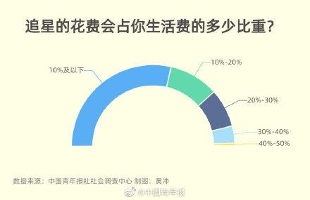 过半受访青少年每月追星花费超百元 仅两成受访青少年