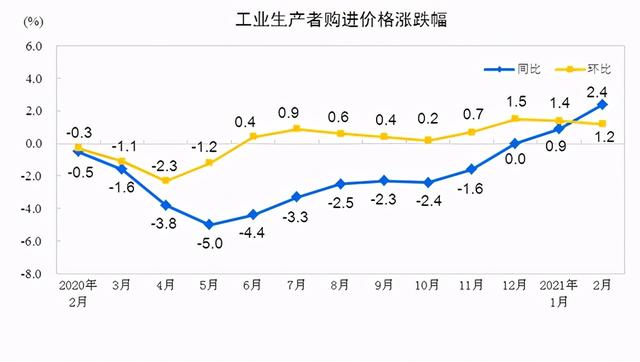 价格上涨|统计局：2月PPI同比增长1.7%