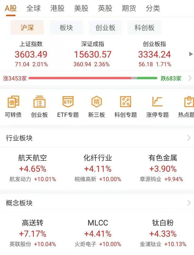 证券|强势复盘丨A股大发过年“红包”