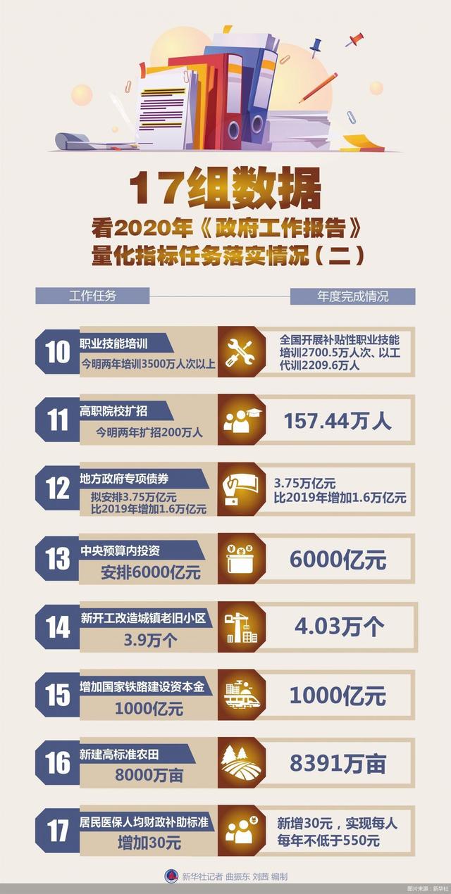 全部完成！去年经济民生17项任务完满收官