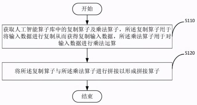 「专利解密」寒武纪AI芯片 混合拼接算子