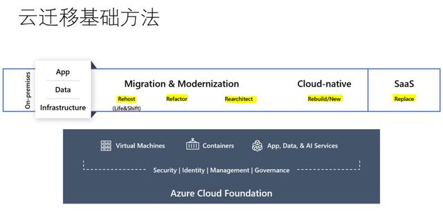 云基础架构采用者避坑指南：传统 IT 向云迁移实践