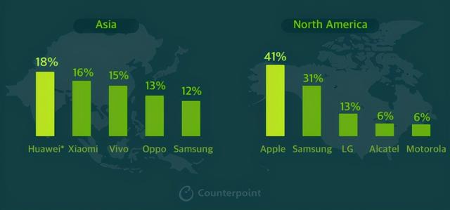 Counterpoint：三季度智能手机出货量数据 三星第一