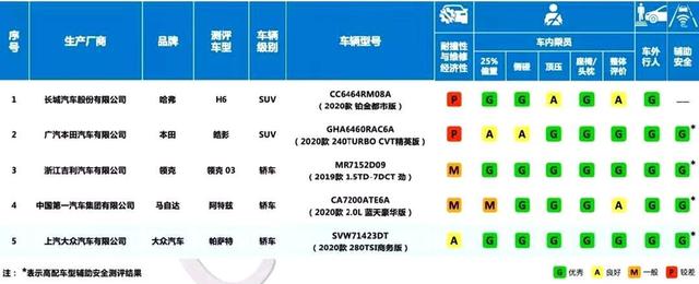 测试|最新中国保险汽车安全指数公布 已测车型安全性与经济性明显改进