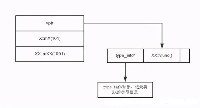 C++对象模型之RTTI的实现原理