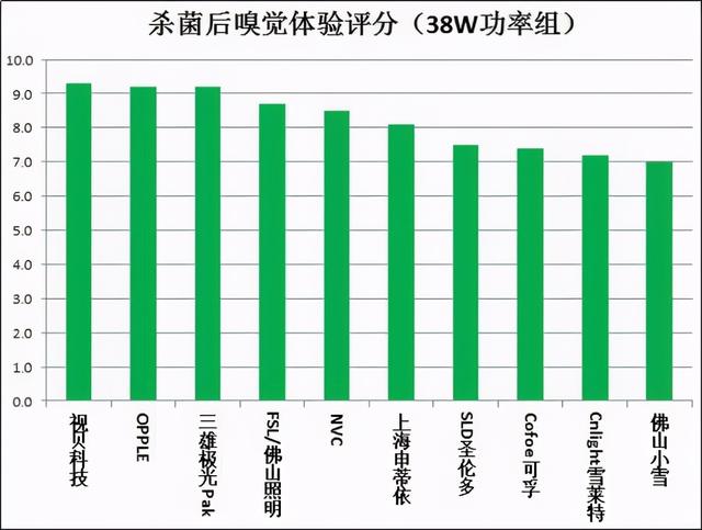 紫外线杀菌灯质量如何？广州市消委会比较试验结果出炉