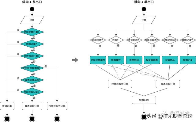 归因组件ACE：订单归类技术解决方案