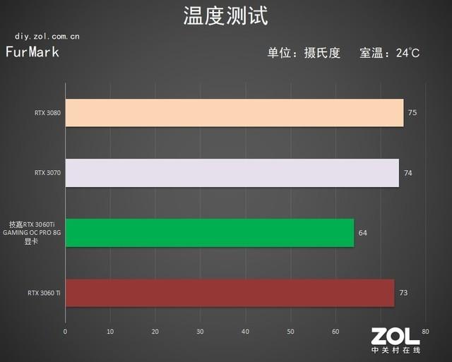 技嘉RTX 3060 Ti GAMING OC PRO 魔鹰显卡评测：性能飞跃 温度更“嘉”