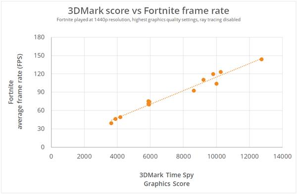 3DMark跑分结果变了：可以直接PK同等配置