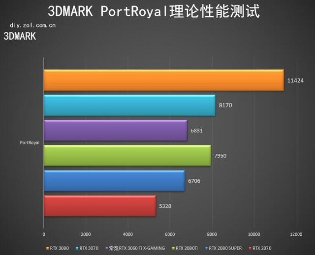 索泰RTX 3060 Ti X-GAMING OC评测 悦动随心