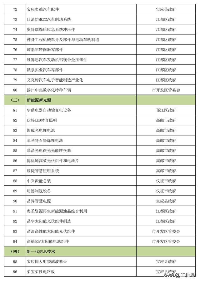 总投资约4505亿，扬州市重大建设工程项目清单（共356个）