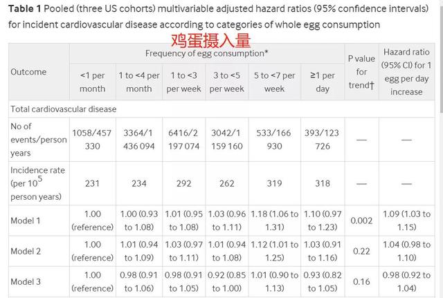 哈佛大学研究：鸡蛋和心脏病没关系，放心吃