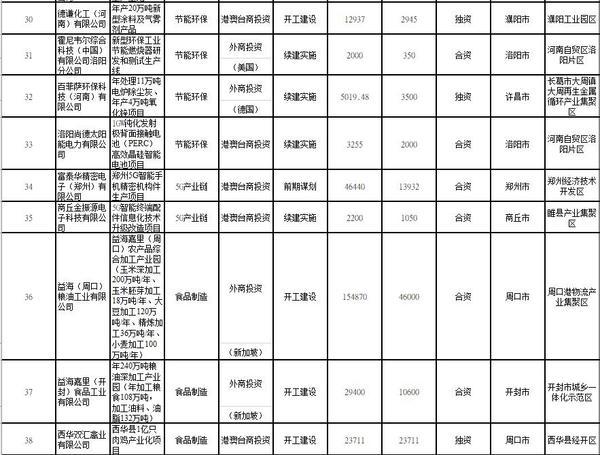 外资|总投资158亿美元！2021年河南要着力推进85个重点外资项目