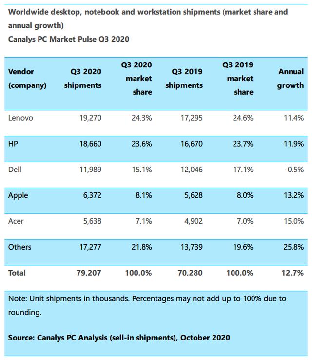 2020Q3全球PC市场增长13％ 联想超越惠普重回第一