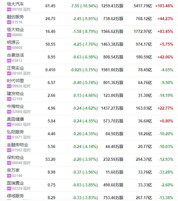 地产股收盘丨恒指收跌1.06% 港龙中国地产收涨9.29%