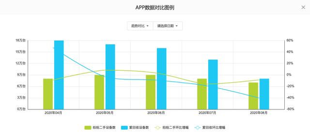 二手电商双寡头双线冲击：爱回收的流量焦虑何解？