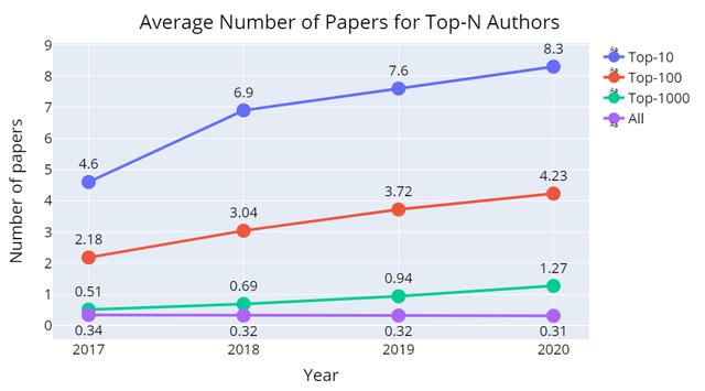 NeurIPS 2020论文全面分析：2025年将会有5万篇论文提交