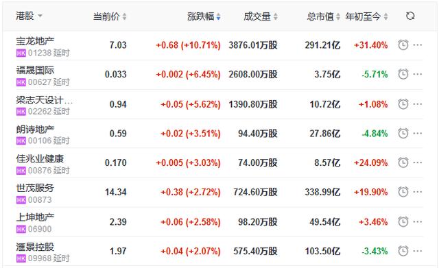 地产股收盘丨恒指收跌2.15% 宝龙地产涨10.71% 明源云跌10%