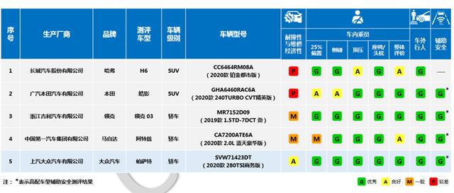 帕萨特|中保研最新碰撞测试：2020款帕萨特成绩全场最佳