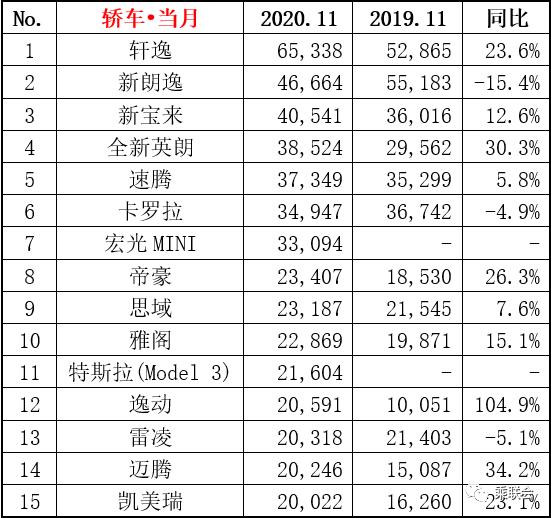 11月，这两款国民神车称霸SUV和MPV榜！轩逸成爆款王