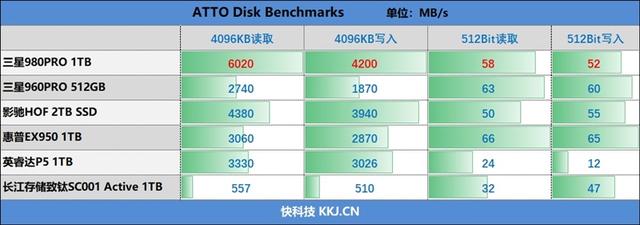 首款7GB/s SSD！三星980PRO 1TB评测：永恒的1.8GB/s缓外写入速度
