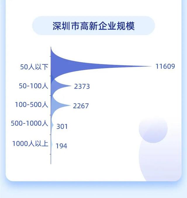 1.7万国家高新科技企业，数据带你读懂深圳“创新密码”