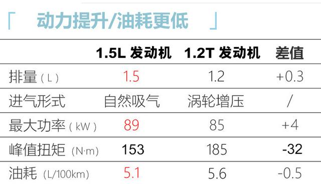 丰田新卡罗拉上市，10.98万就能买，搭新1.5L，油耗降，动力更强