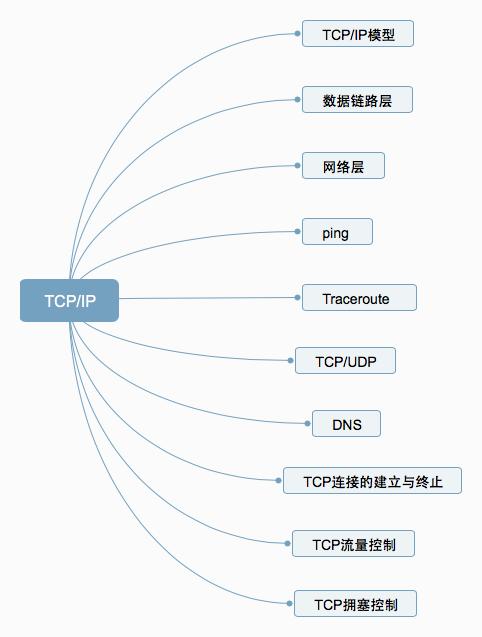 15 张图，了解一下 TCP/IP 必知也必会的 10 个问题