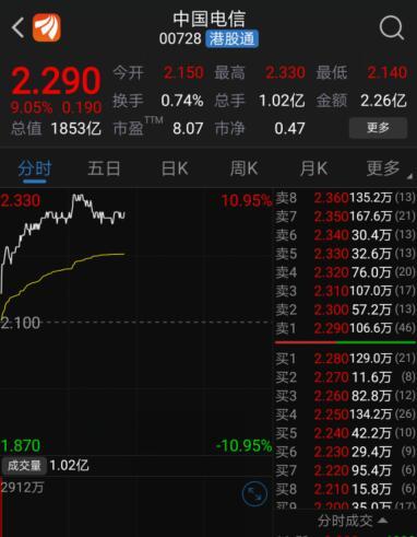 【上游新闻】中国电信去年净赚205亿，股价一度大涨超10%