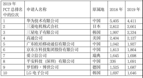 「光明网」2019国际专利申请排名发布，14所中国高校表现不俗